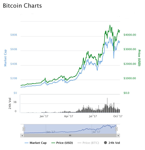 Bitcoin Development Chart