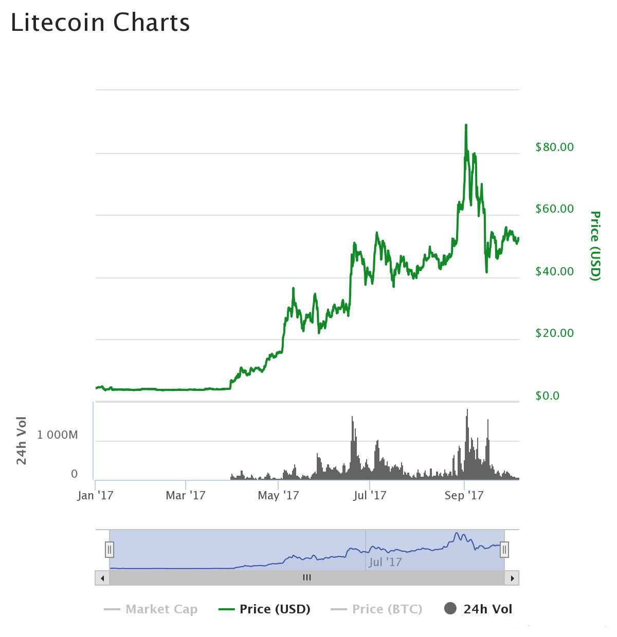 Litecoin Charts