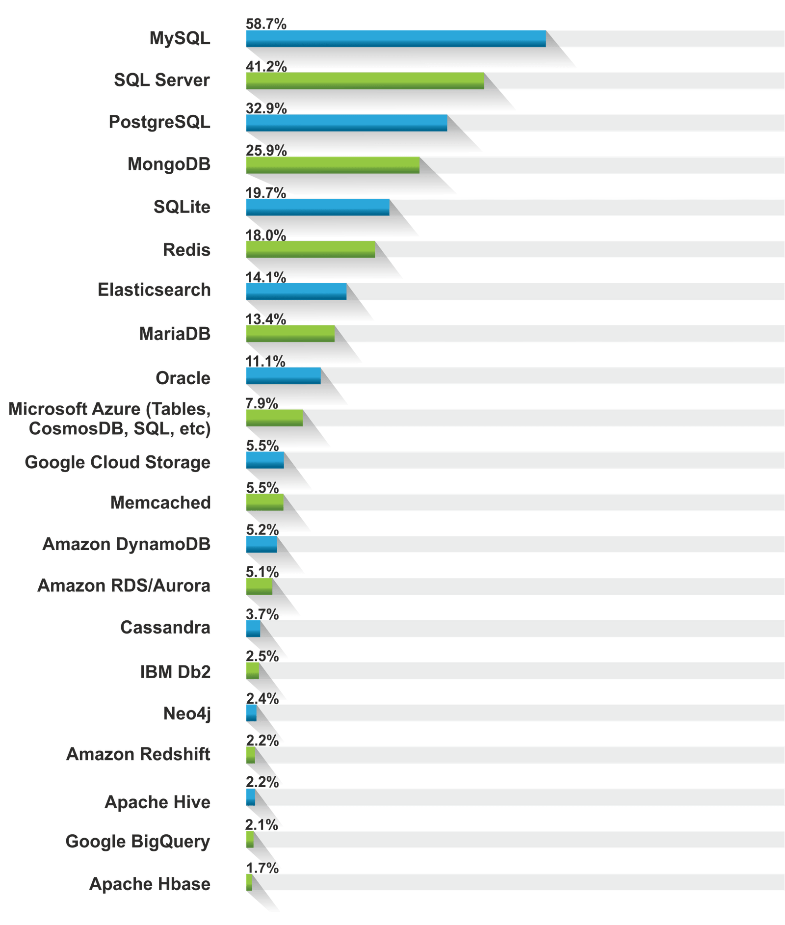 Popular Databases