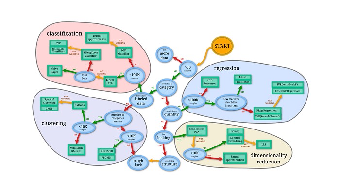 Scikit-learn