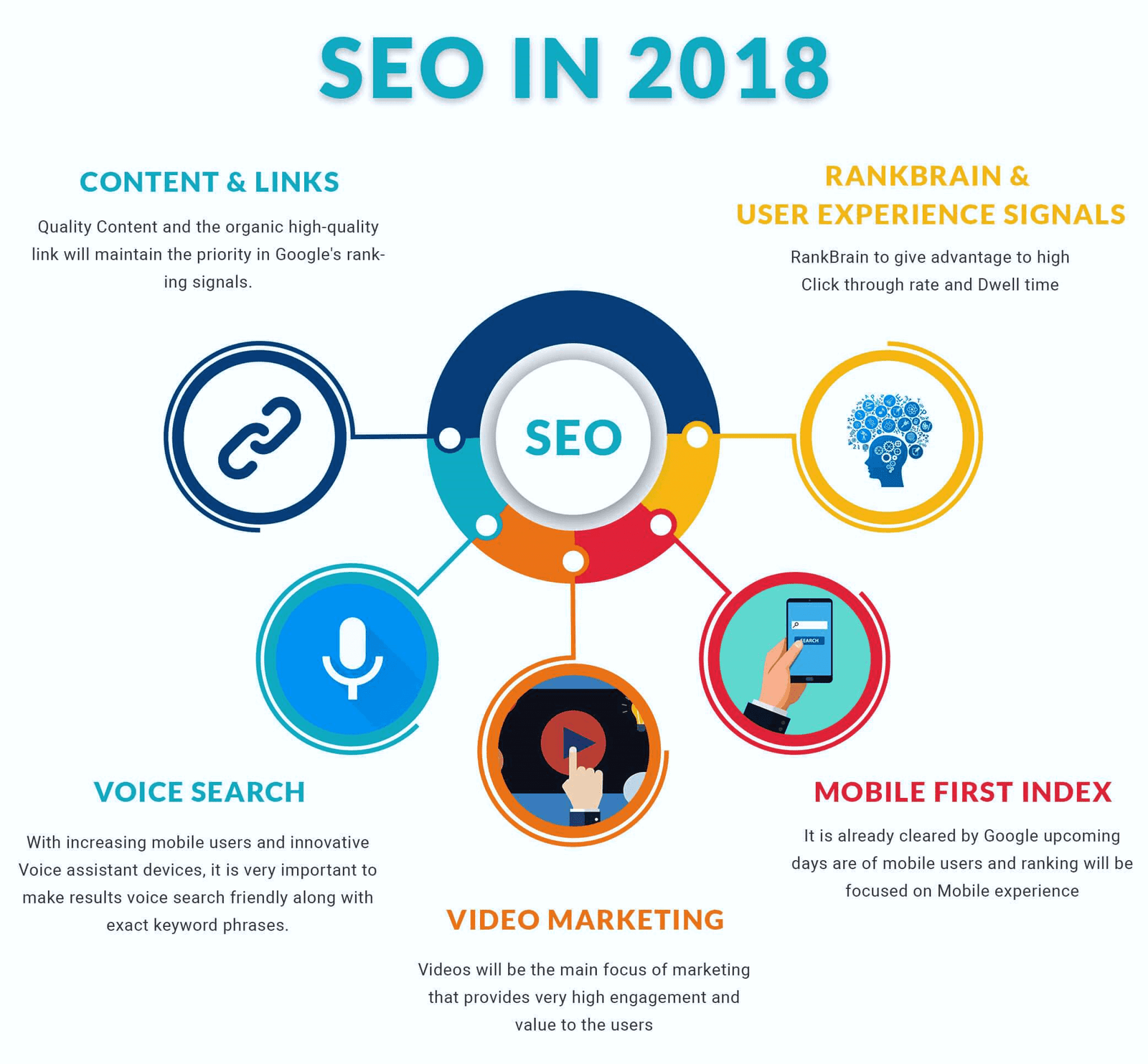 Various factors driving SEO in 2018