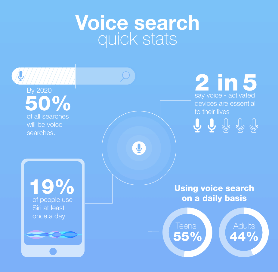 Voice Search and Its Overall Usage