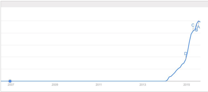 Google Trends