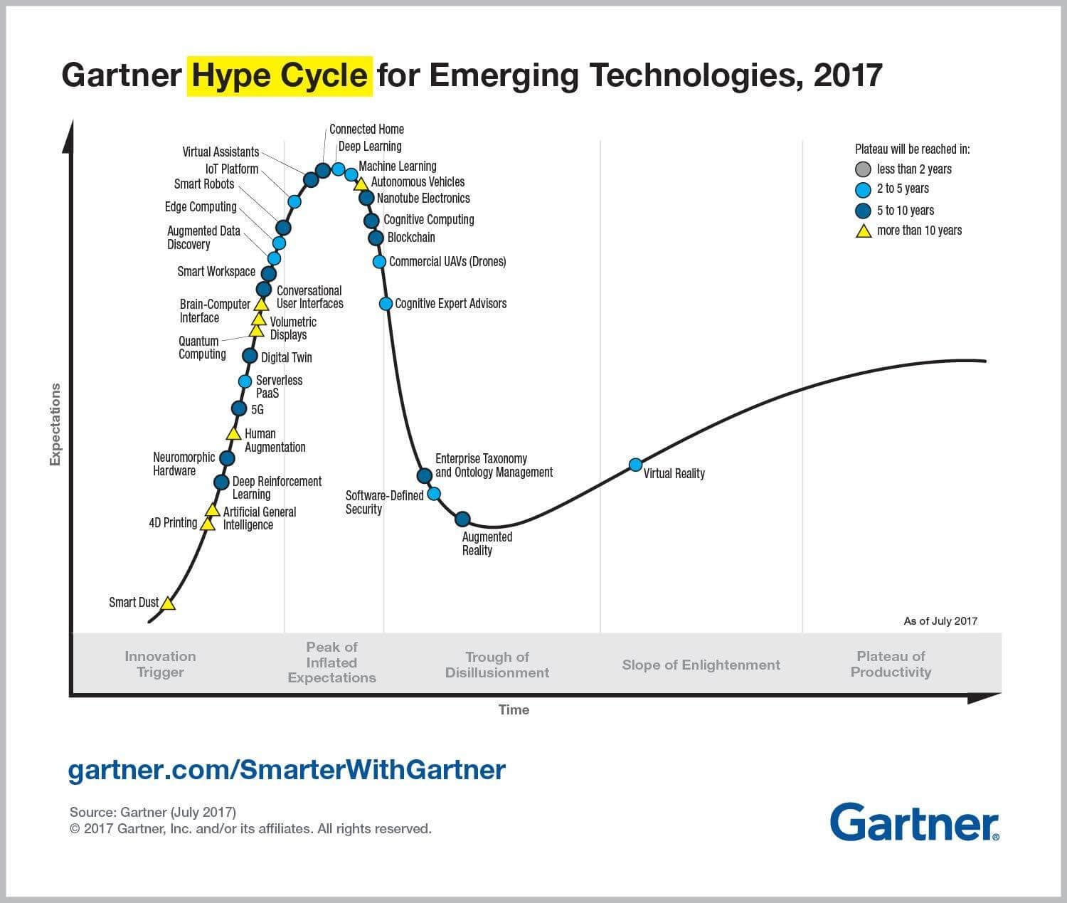 Gartner hypecycle