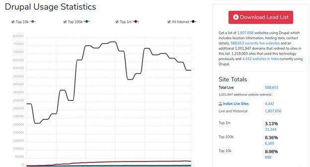 Drupal Usage Statistics