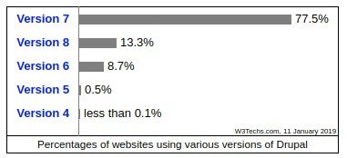 Percentage of websites using various versions of Drupal