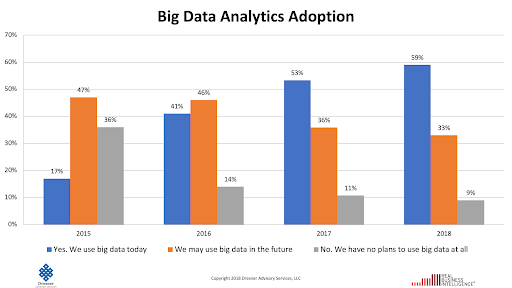 Big Data Analytics Adoption