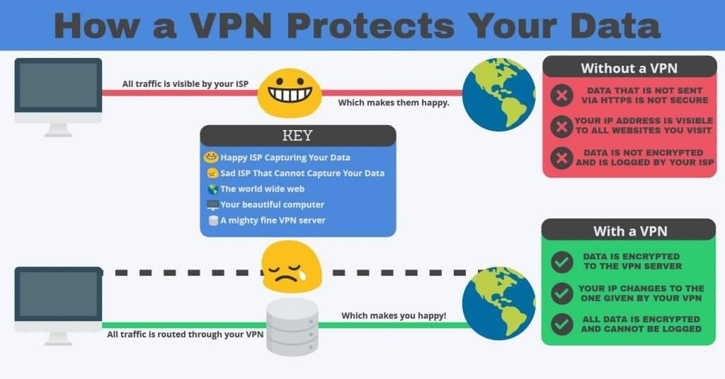 VPN protects data