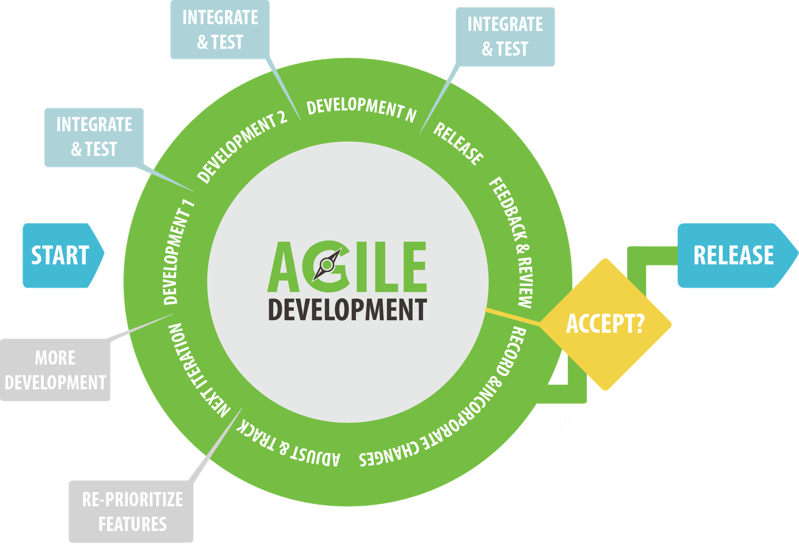 Software Development