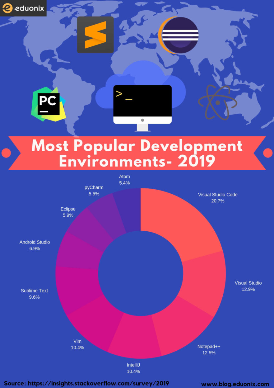 Most Popular Development Environments- 2019