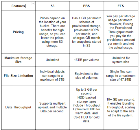 How to Choose the Right AWS Storage Option for You? - Codecondo