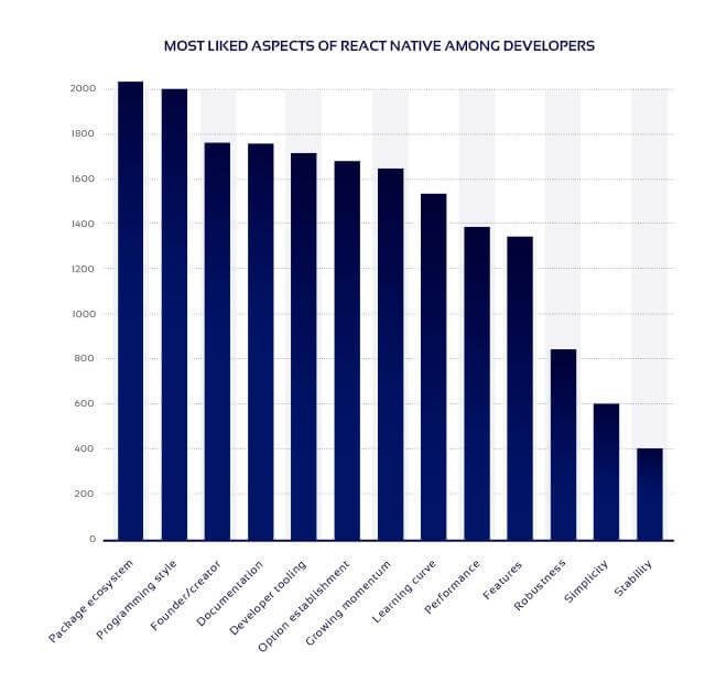React Native Popularity- Statistics