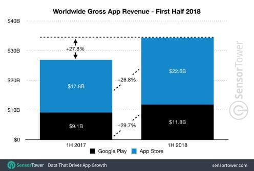 App Revenue stats