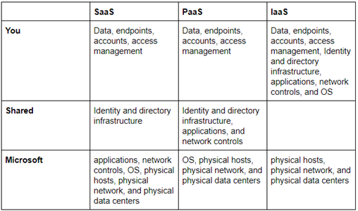 Security Responsibility in Azure- table