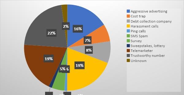 Different spam calls percentage