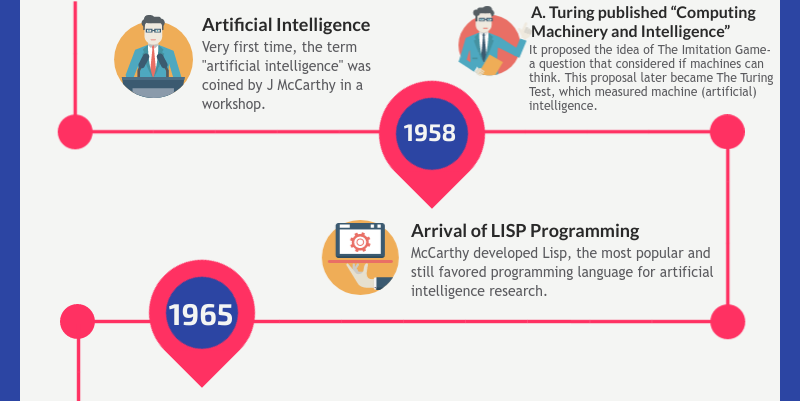 Evolution Of Artificial Intelligence - slide 3