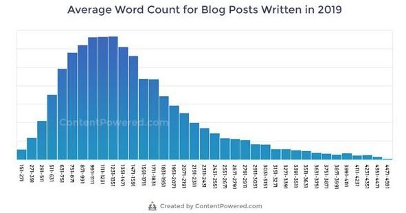 Average Word count for Blogs in 2019- Stats