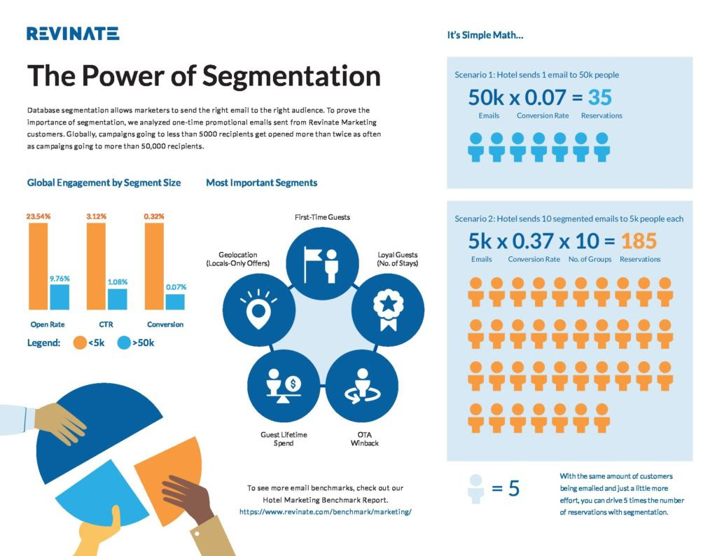 Power of Segmentation