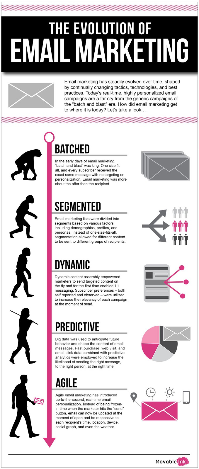 The evolution of email marketing