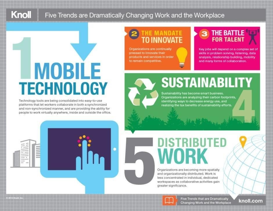 5 trends for workplace