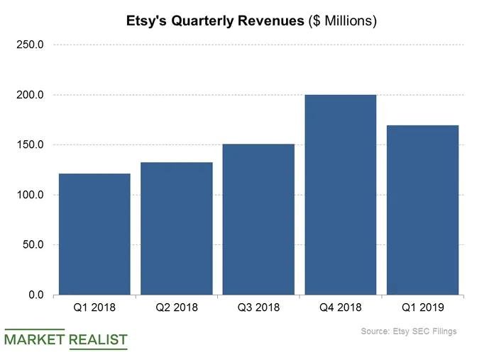 etsy quarterly revenue stats