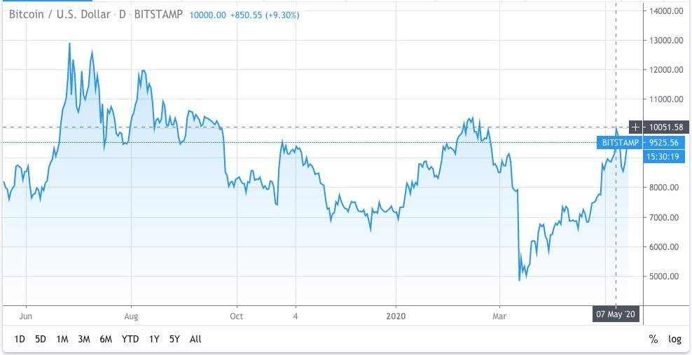 Bitcoin graphs