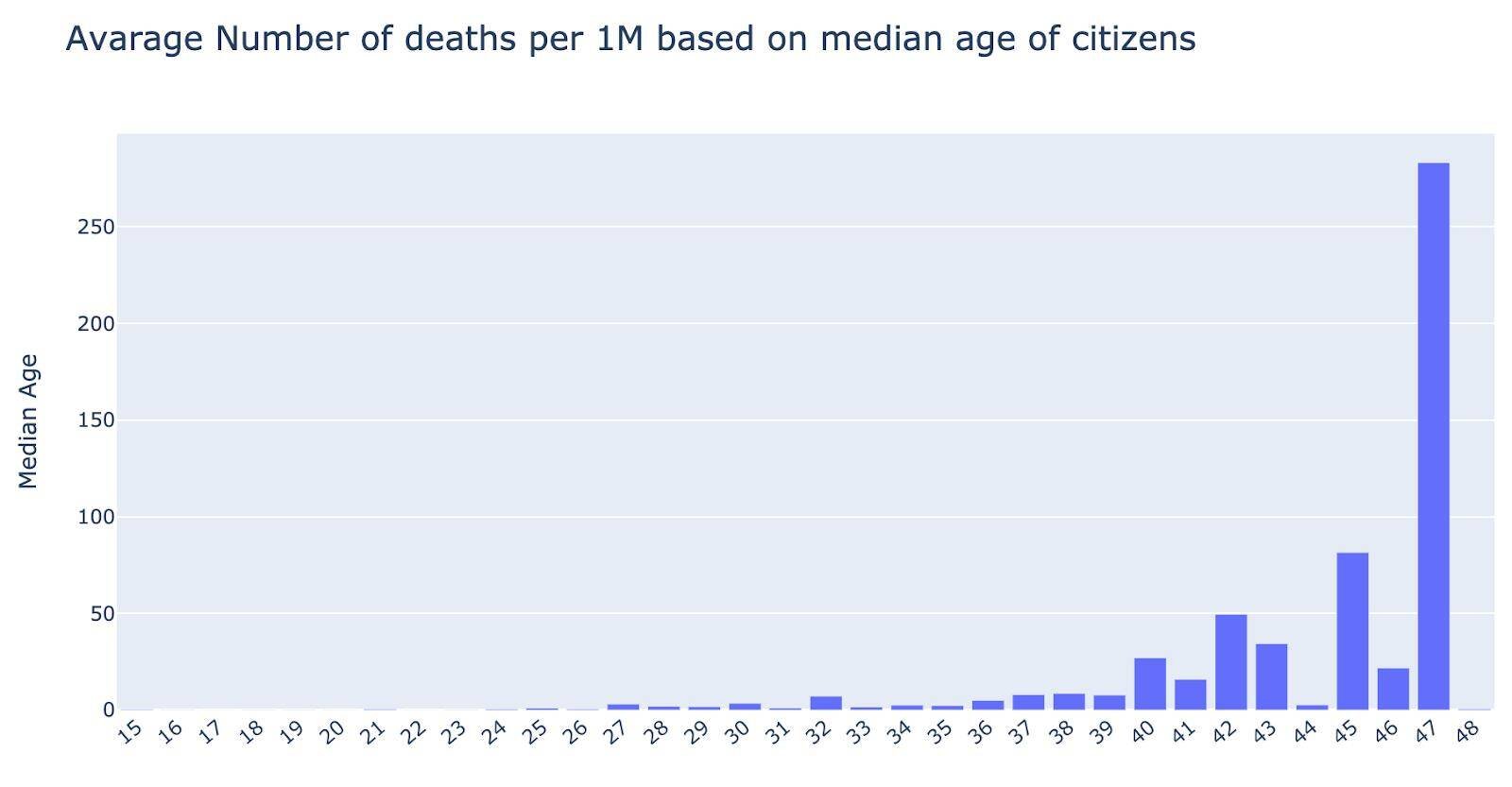 COVID-19 With Data Science- Coronavirus detahs as per age