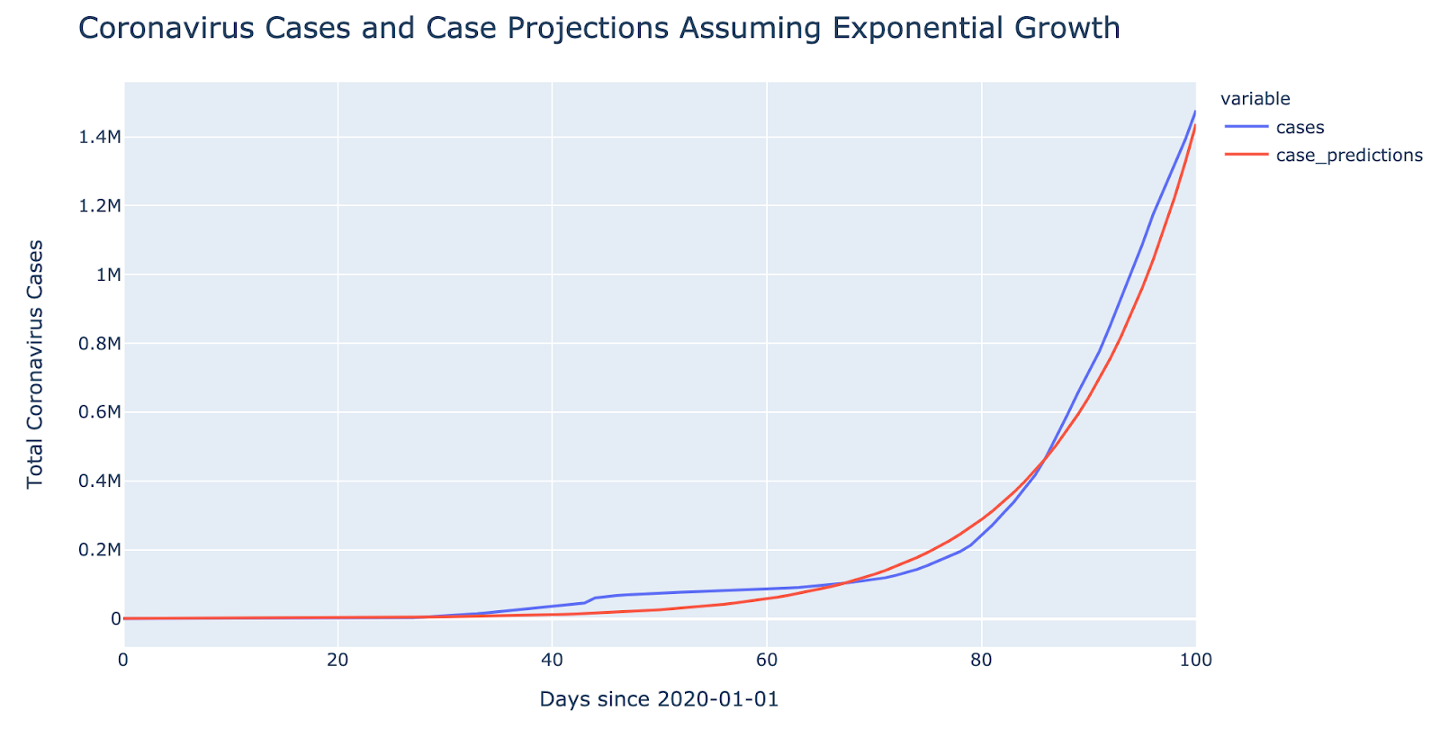 coronavirus cases exponential growth chart- 2