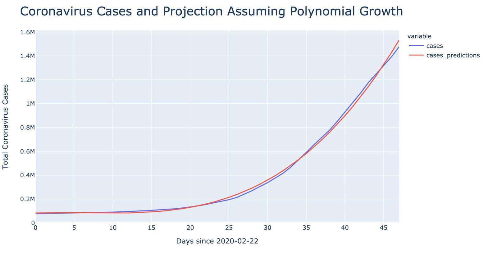 coronavirus cases & projection- polynomial chart- 4