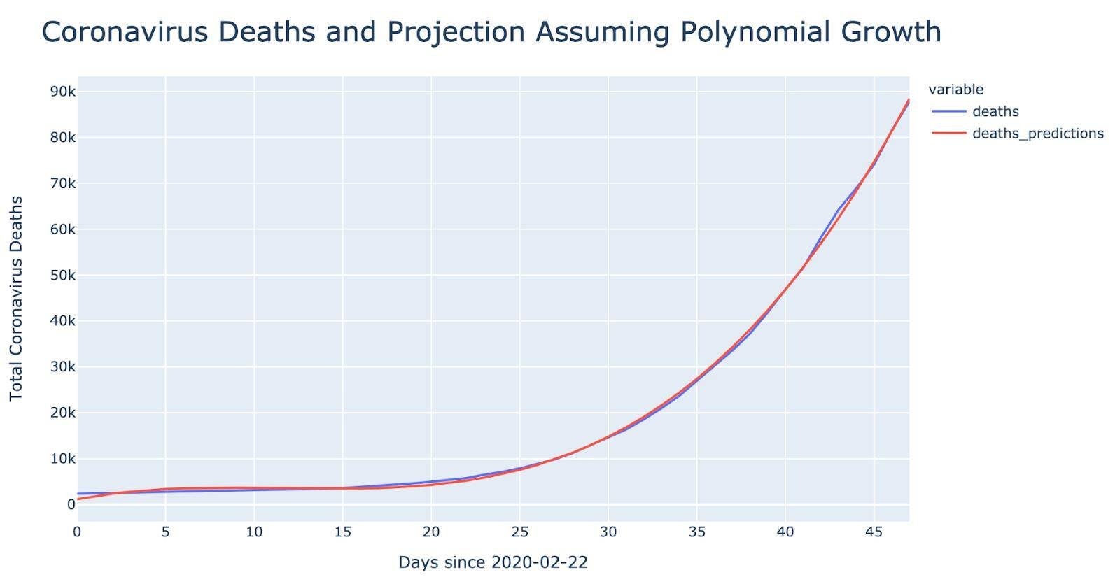 coronavirus death & projection- polynomial chart- 5