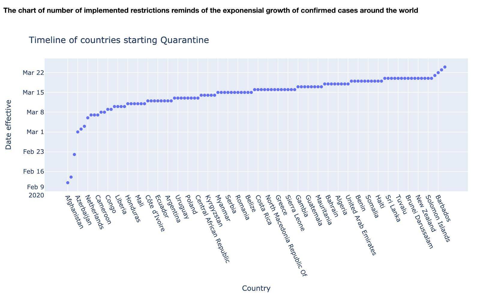 countries introduced quarantine- 7