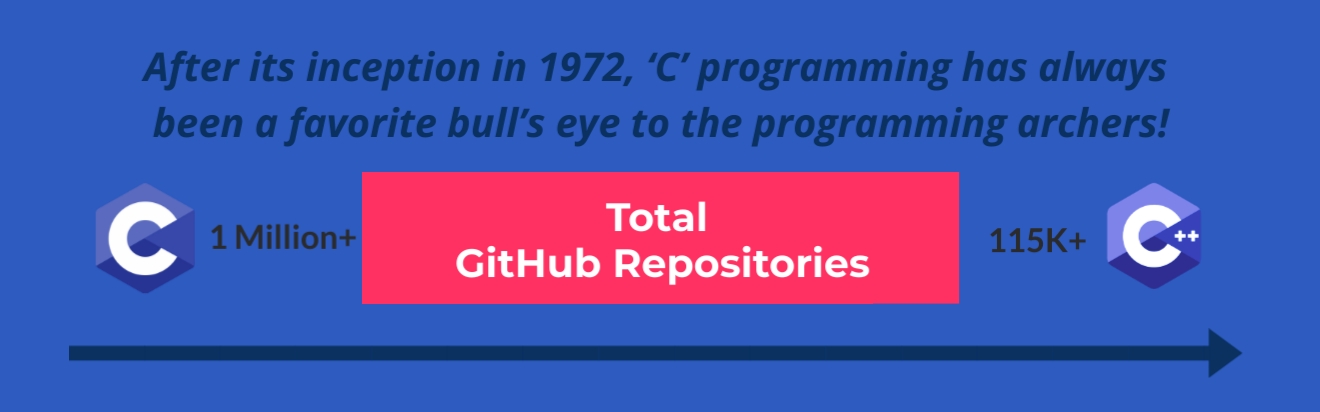 C++ IDEs, C IDEs, C/C++ github repositories- infographics 2