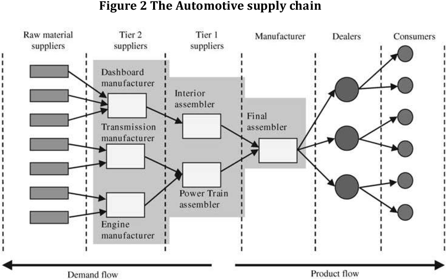 automotive supply chain
