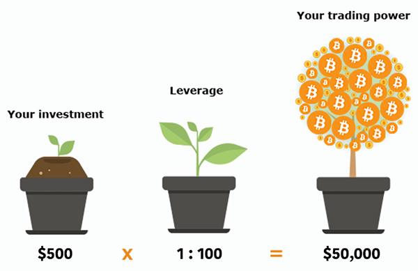 Bitcoin trading