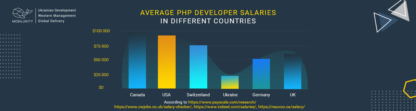 php developer salaries