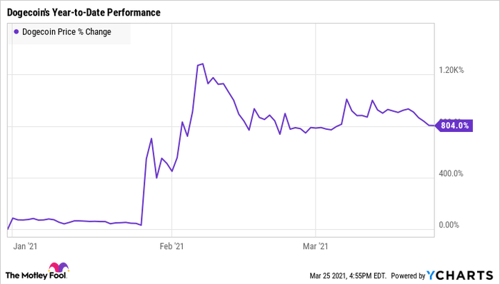 Take Control of Your Finances: Is DOGE a Good Investment?