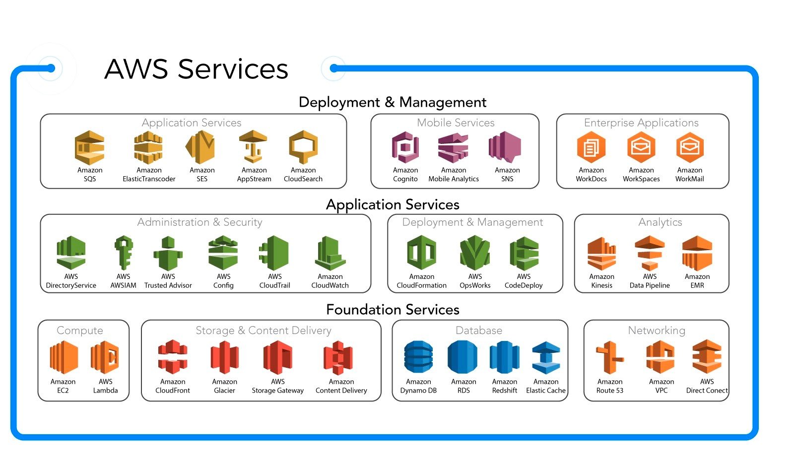 Integration of Cloud Computing with Web Applications