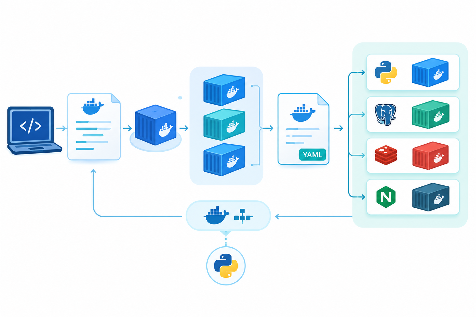 Python Backend Skills Docker containerization