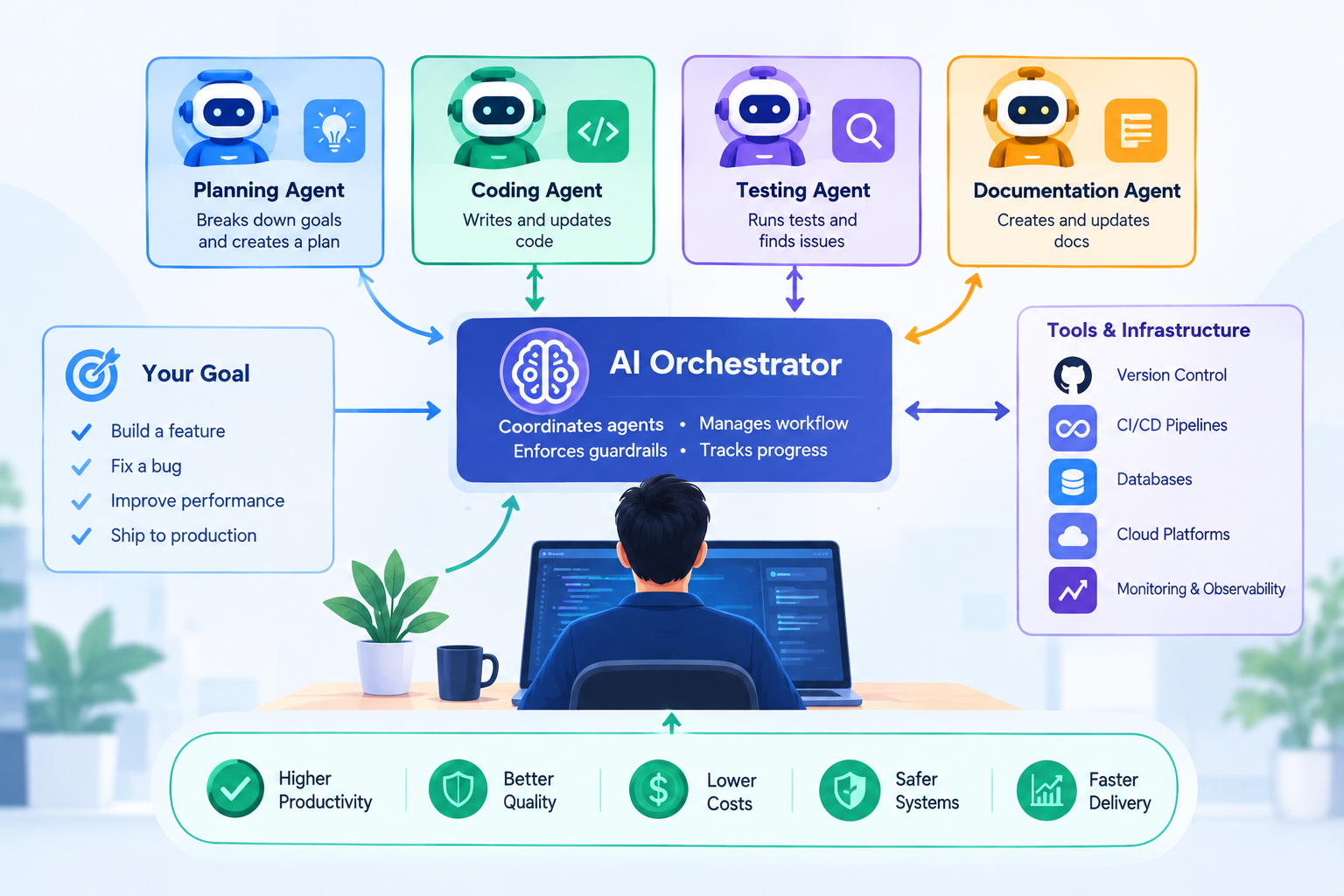 AI orchestrator role